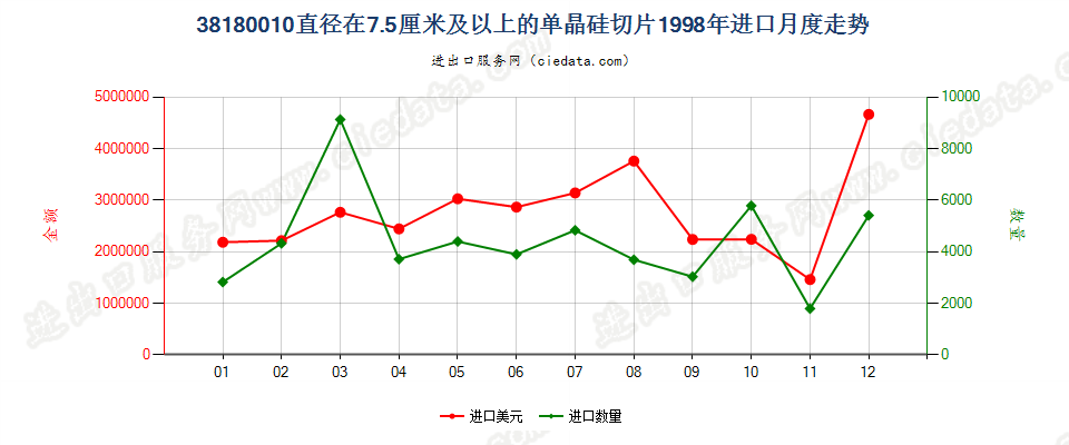 38180010进口1998年月度走势图