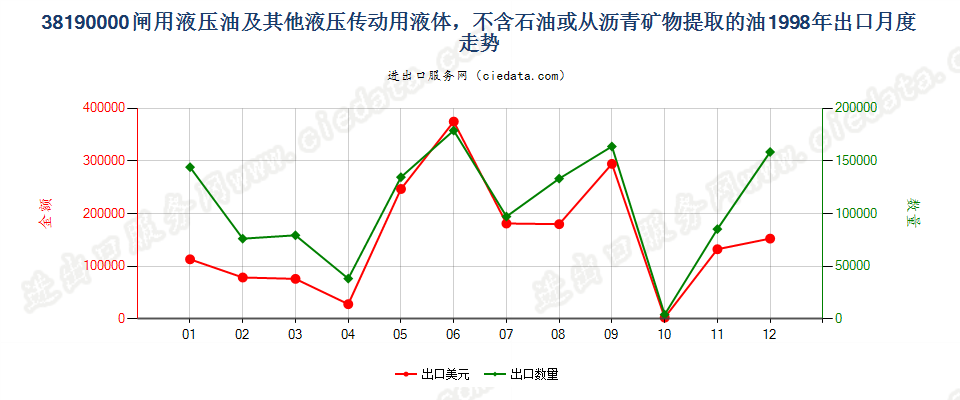 38190000闸用液压油等液压传动用液体，含油量＜70％出口1998年月度走势图