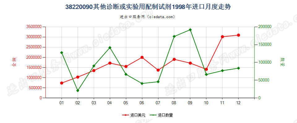 38220090(2022STOP)其他诊断或实验用试剂及配制试剂；有证标准样品进口1998年月度走势图