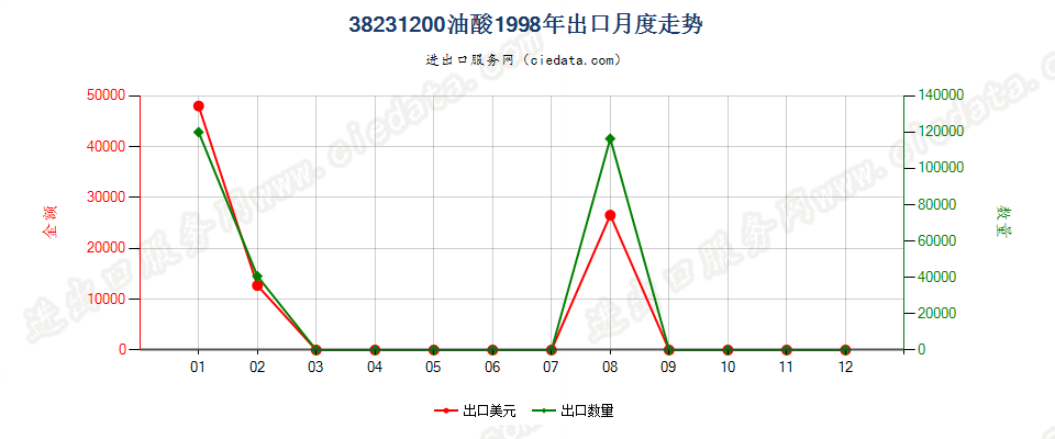 38231200油酸出口1998年月度走势图