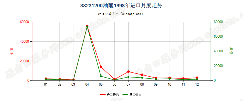 38231200油酸进口1998年月度走势图