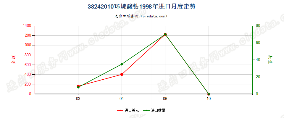 38242010(2007stop)环烷酸钴进口1998年月度走势图