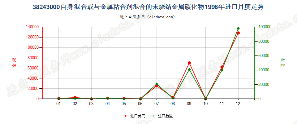 38243000自身或与金属粘合剂混合未烧结金属碳化物进口1998年月度走势图