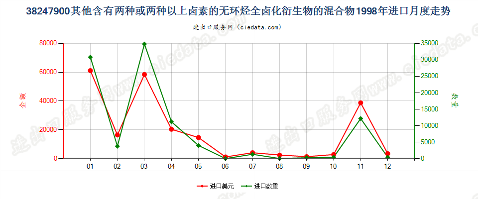 38247900(2022STOP)其他含甲烷、乙烷或丙烷的卤化衍生物混合物进口1998年月度走势图