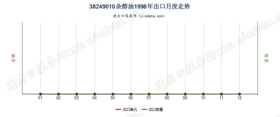 38249010(2017STOP)杂醇油出口1998年月度走势图