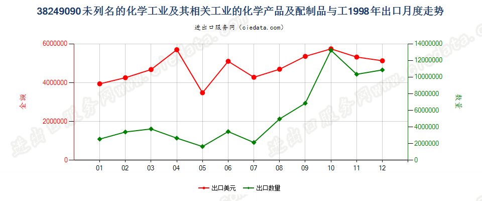 38249090(2008stop)未列名化学工业及相关工业化学产品及配制品出口1998年月度走势图