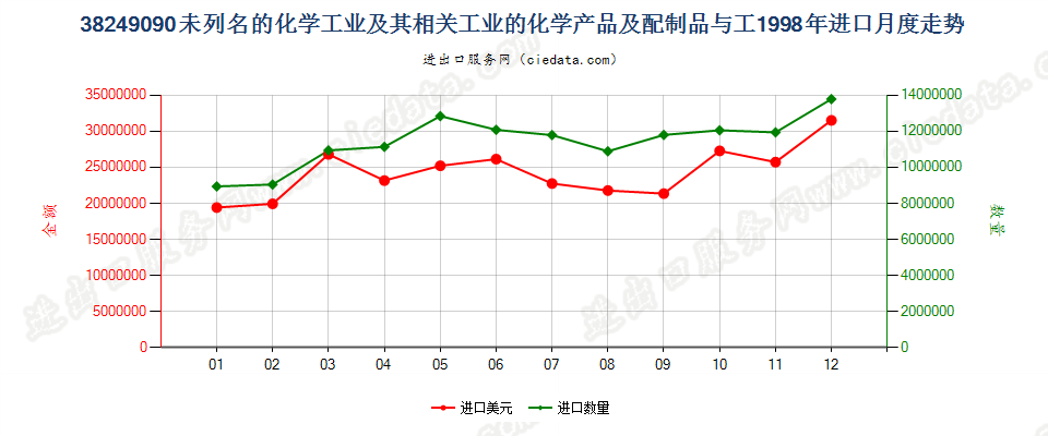 38249090(2008stop)未列名化学工业及相关工业化学产品及配制品进口1998年月度走势图