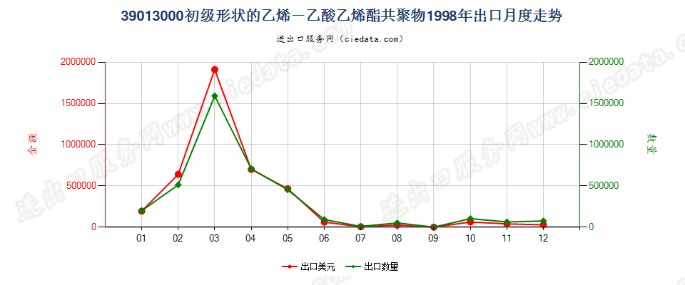 39013000初级形状的乙烯-乙酸乙烯酯共聚物出口1998年月度走势图