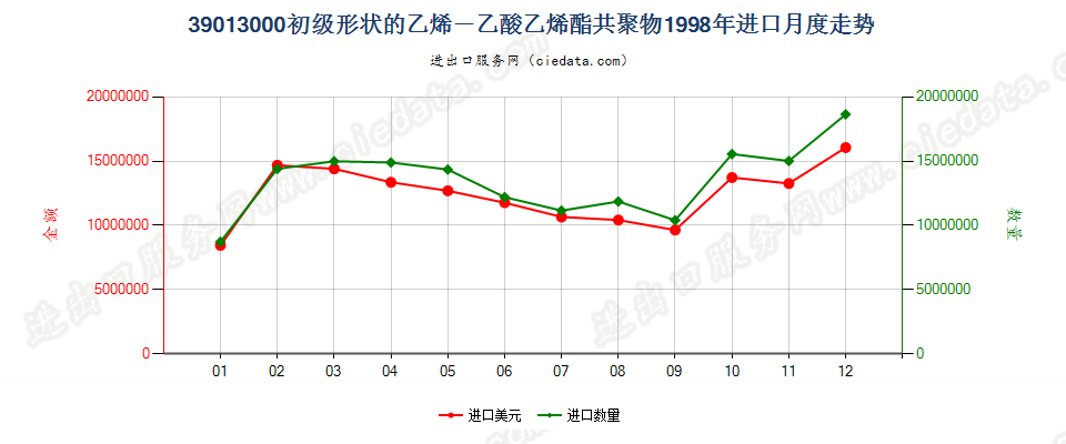 39013000初级形状的乙烯-乙酸乙烯酯共聚物进口1998年月度走势图