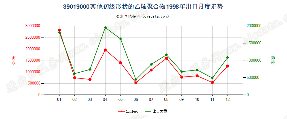 39019000出口1998年月度走势图