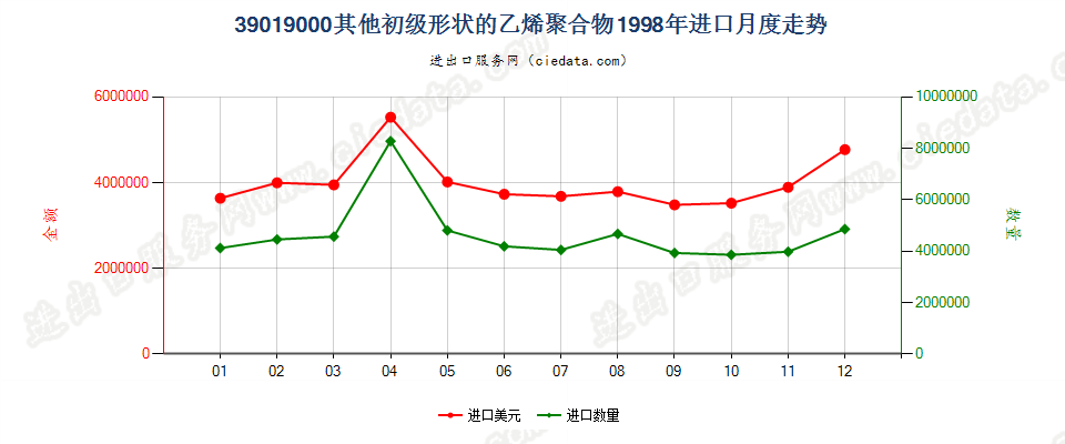 39019000进口1998年月度走势图