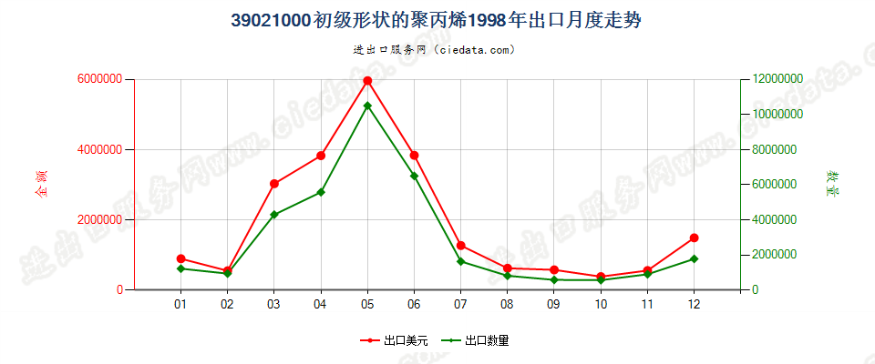 39021000初级形状的聚丙烯出口1998年月度走势图