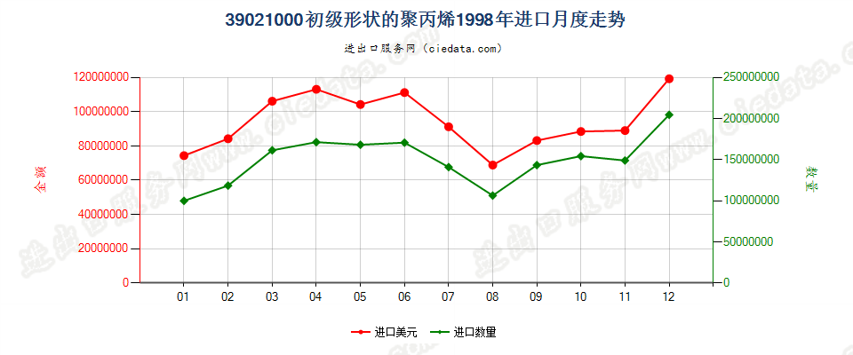 39021000初级形状的聚丙烯进口1998年月度走势图