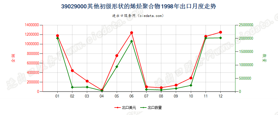 39029000其他初级形状的烯烃聚合物出口1998年月度走势图