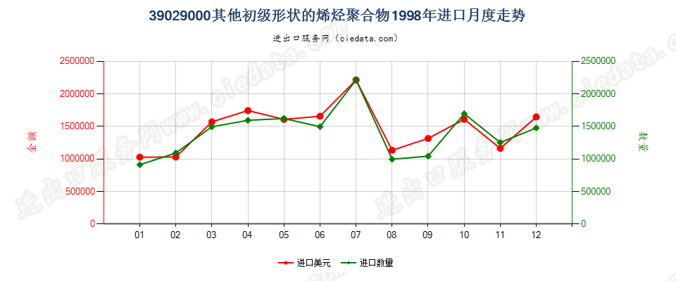 39029000其他初级形状的烯烃聚合物进口1998年月度走势图