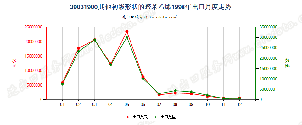 39031900(2009stop)其他初级形状的聚苯乙烯出口1998年月度走势图