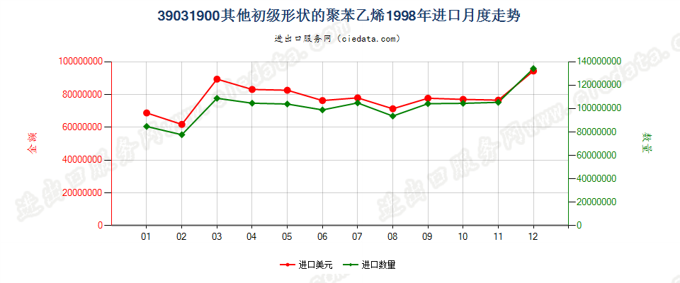 39031900(2009stop)其他初级形状的聚苯乙烯进口1998年月度走势图