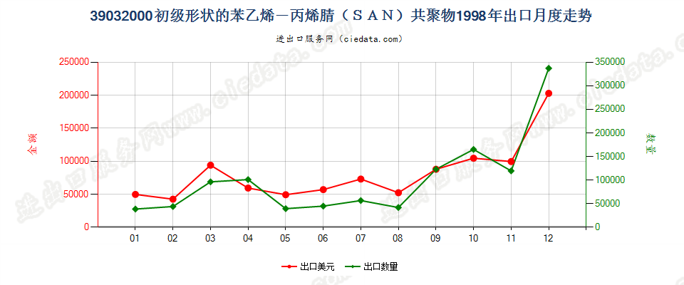 39032000初级形状的苯乙烯-丙烯腈（SAN）共聚物出口1998年月度走势图