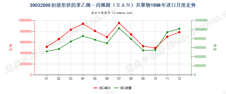 39032000初级形状的苯乙烯-丙烯腈（SAN）共聚物进口1998年月度走势图