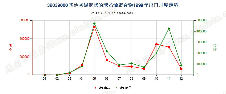 39039000其他初级形状的苯乙烯聚合物出口1998年月度走势图