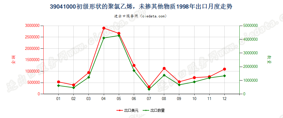 39041000(2008stop)初级形状的聚氯乙烯，未掺其他物质出口1998年月度走势图