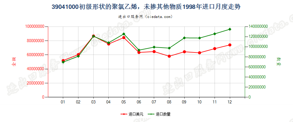 39041000(2008stop)初级形状的聚氯乙烯，未掺其他物质进口1998年月度走势图