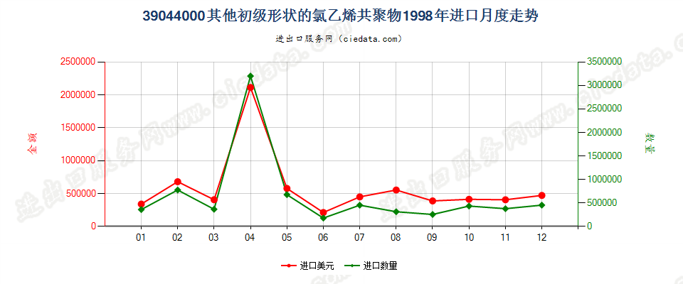 39044000其他初级形状的氯乙烯共聚物进口1998年月度走势图