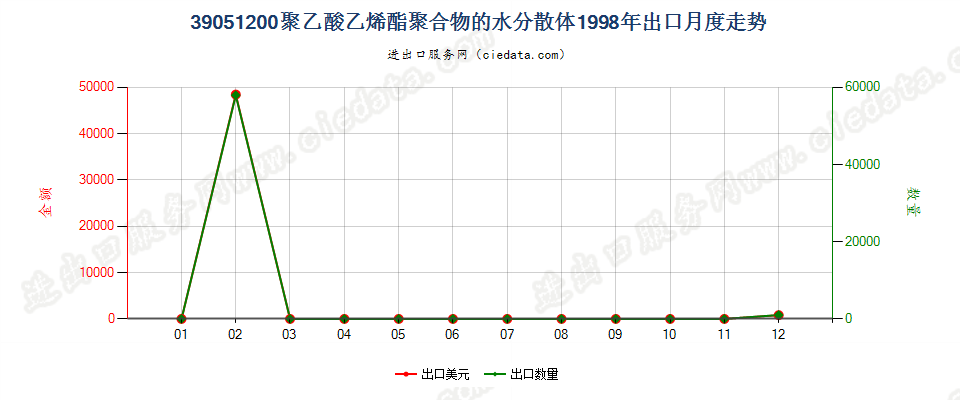 39051200聚乙酸乙烯酯水分散体出口1998年月度走势图