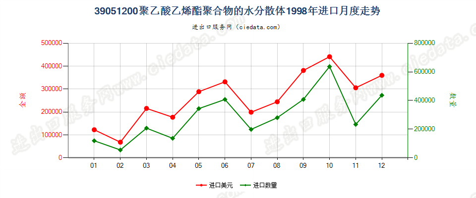 39051200聚乙酸乙烯酯水分散体进口1998年月度走势图