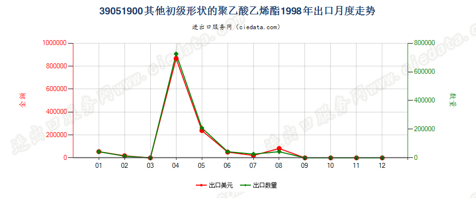 39051900其他初级形状的聚乙酸乙烯酯出口1998年月度走势图