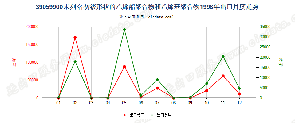 39059900未列名初级形状乙烯酯聚合物和乙烯基聚合物出口1998年月度走势图