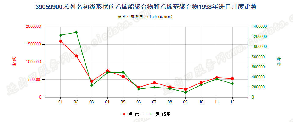 39059900未列名初级形状乙烯酯聚合物和乙烯基聚合物进口1998年月度走势图