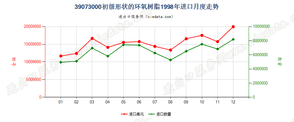 39073000初级形状的环氧树脂进口1998年月度走势图