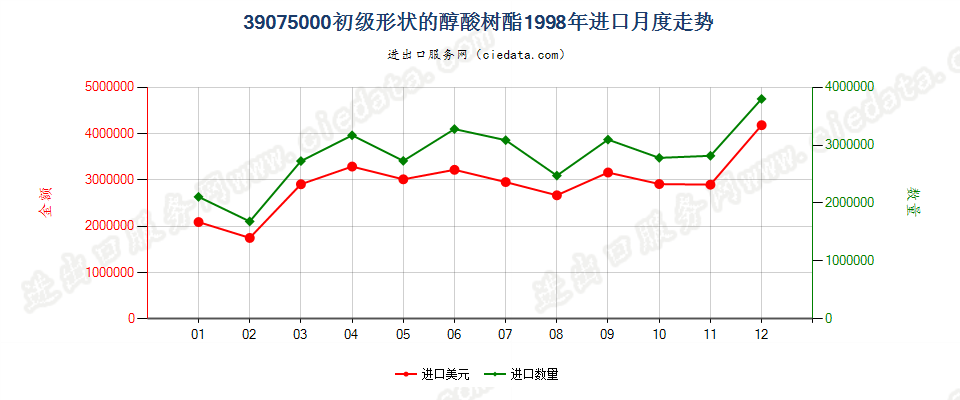 39075000初级形状的醇酸树脂进口1998年月度走势图