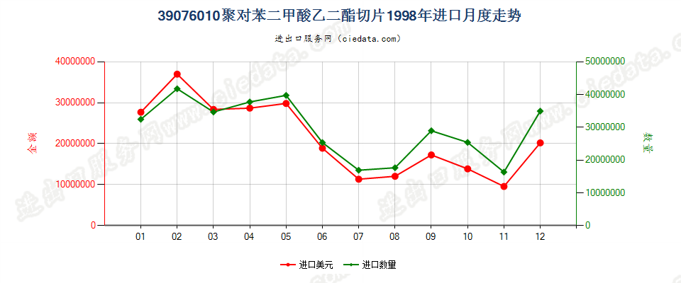 39076010进口1998年月度走势图