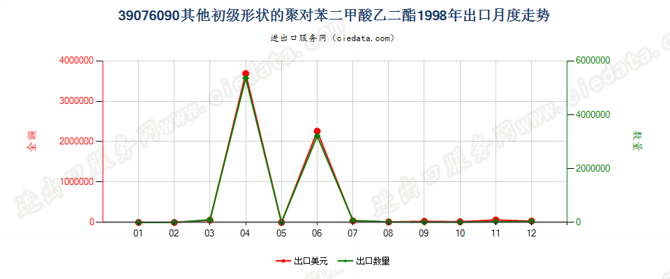 39076090（2017stop）其他初级形状聚对苯二甲酸乙二酯出口1998年月度走势图