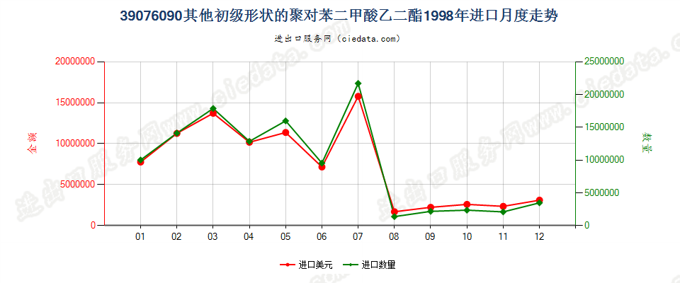 39076090（2017stop）其他初级形状聚对苯二甲酸乙二酯进口1998年月度走势图