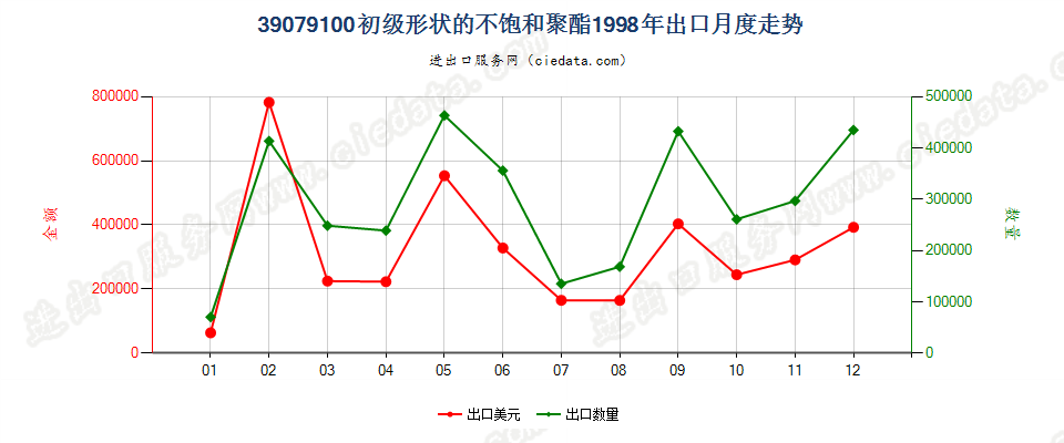 39079100初级形状的不饱和聚酯出口1998年月度走势图