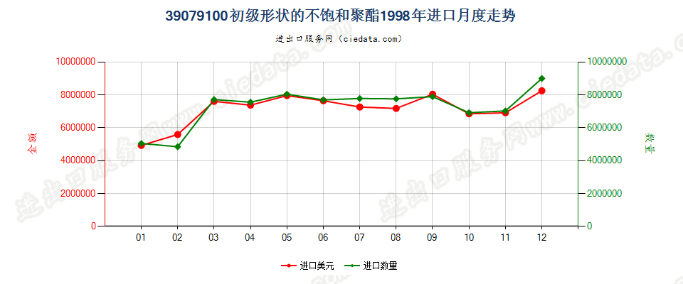 39079100初级形状的不饱和聚酯进口1998年月度走势图