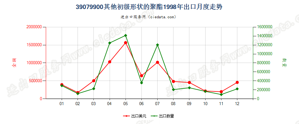 39079900(2007stop)其他初级形状的聚酯出口1998年月度走势图