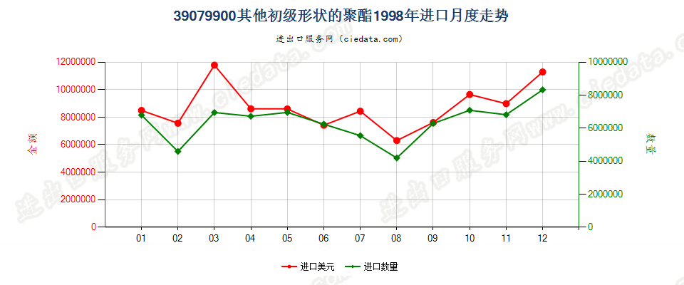 39079900(2007stop)其他初级形状的聚酯进口1998年月度走势图