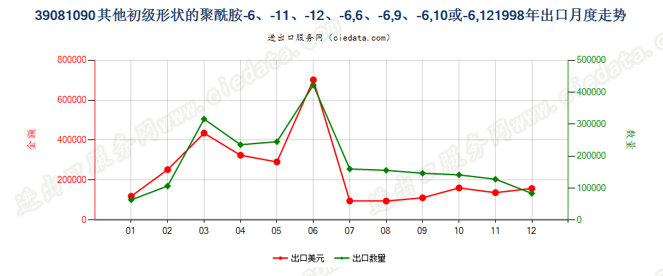 39081090其他初级形状聚酰胺-6、-11、-12、-6，6、-6，9、-6，10或-6，12出口1998年月度走势图