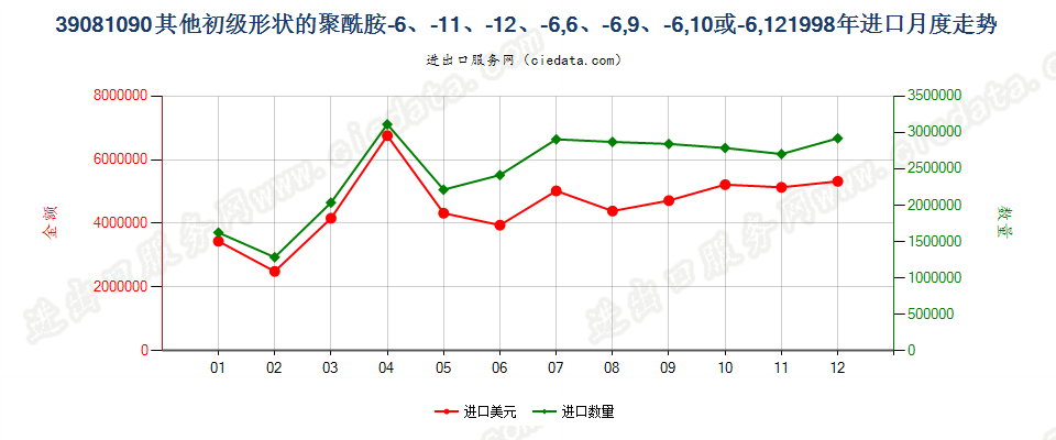 39081090其他初级形状聚酰胺-6、-11、-12、-6，6、-6，9、-6，10或-6，12进口1998年月度走势图