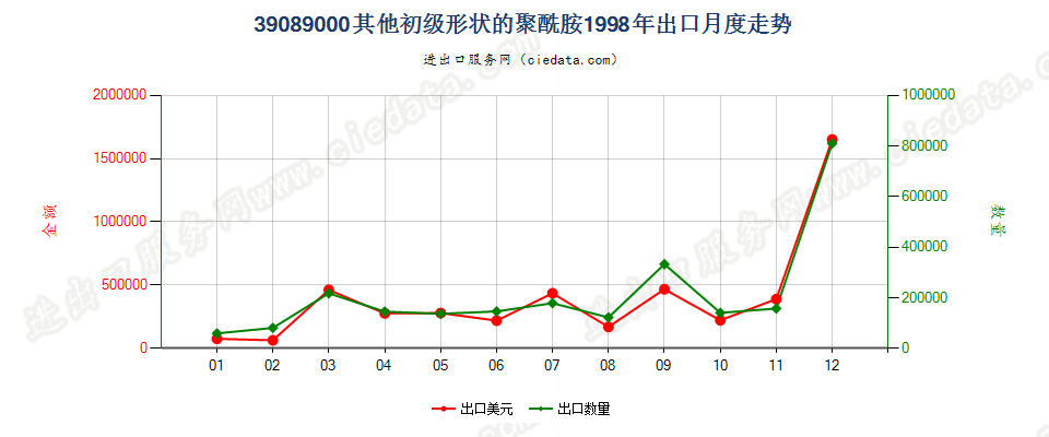 39089000(2016stop)初级形状的其他聚酰胺出口1998年月度走势图