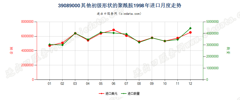 39089000(2016stop)初级形状的其他聚酰胺进口1998年月度走势图