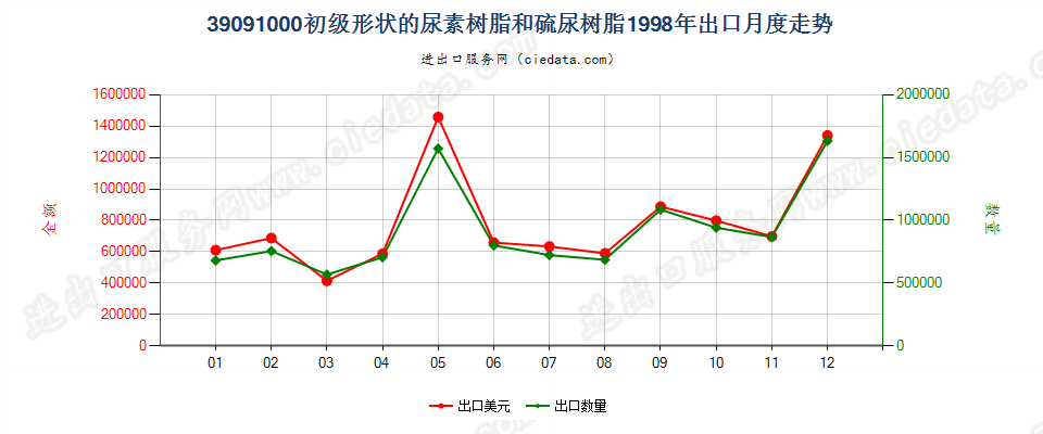 39091000初级形状的尿素树脂和硫尿树脂出口1998年月度走势图