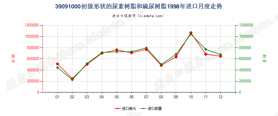 39091000初级形状的尿素树脂和硫尿树脂进口1998年月度走势图