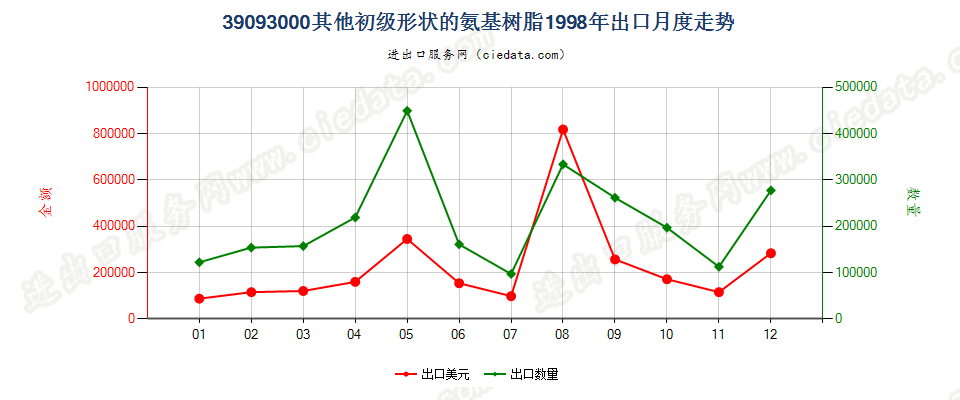 39093000(2007stop)其他初级形状的氨基树脂出口1998年月度走势图