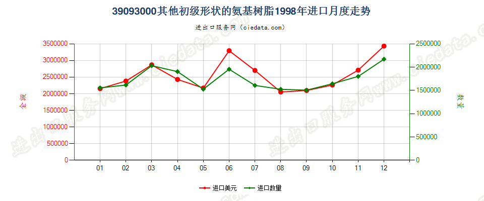 39093000(2007stop)其他初级形状的氨基树脂进口1998年月度走势图