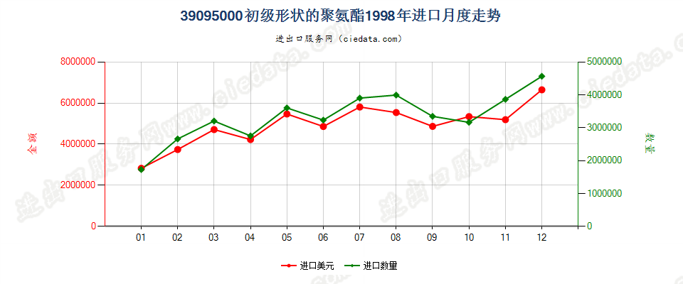 39095000初级形状的聚氨基甲酸酯进口1998年月度走势图